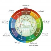 شخصیت شناسی توسط تئوری انیاگرام